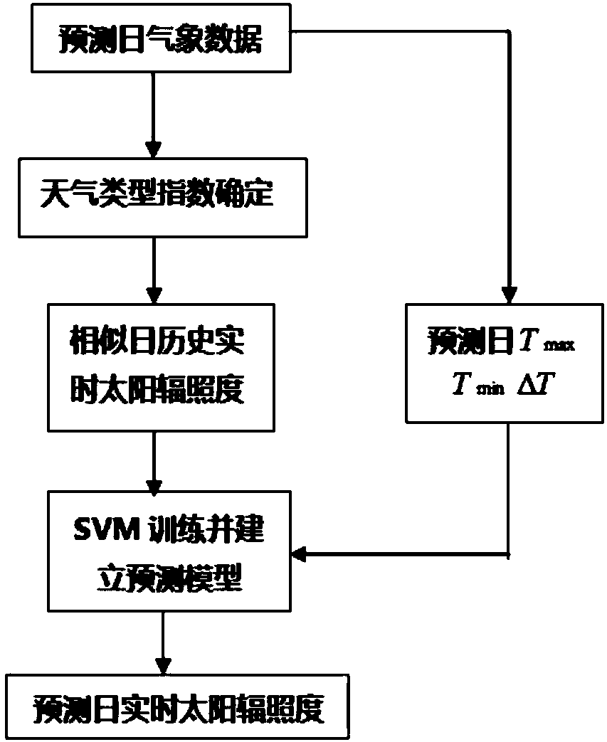 A method for predicting grid-connected power of regional photovoltaic power station considering system loss