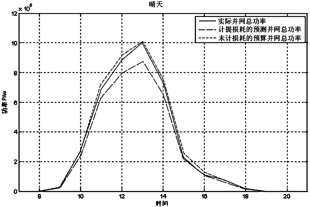 A method for predicting grid-connected power of regional photovoltaic power station considering system loss