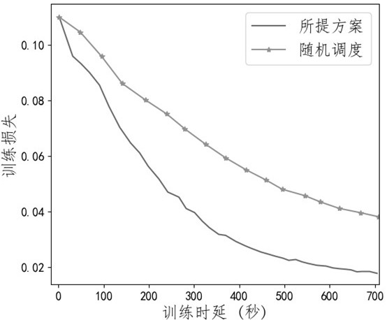 A 5G edge device scheduling method for fast federated learning