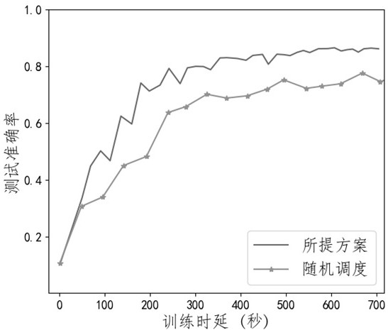 A 5G edge device scheduling method for fast federated learning