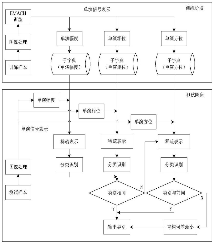 SAR image target recognition method and device based on sparse representation and cascade dictionary