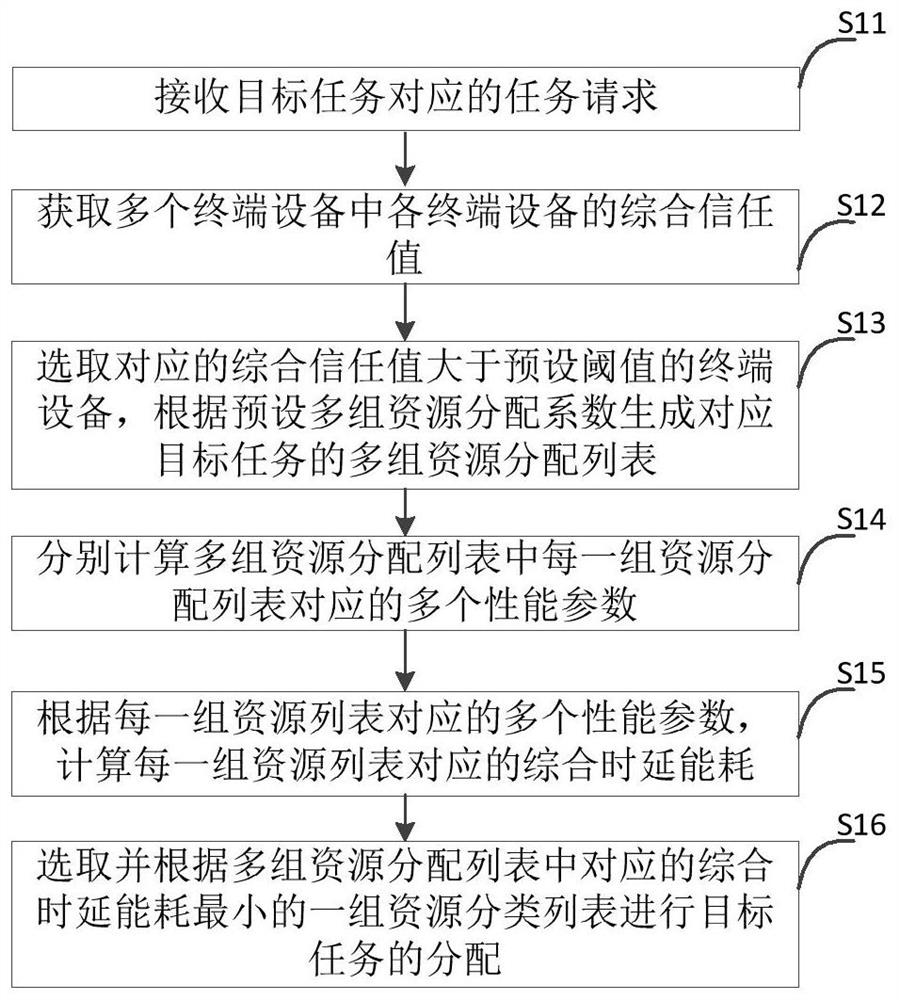 Resource allocation method, device, electronic equipment and storage medium