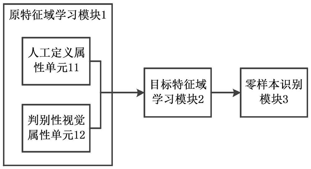 Zero sample identification method and system based on discriminative visual attributes