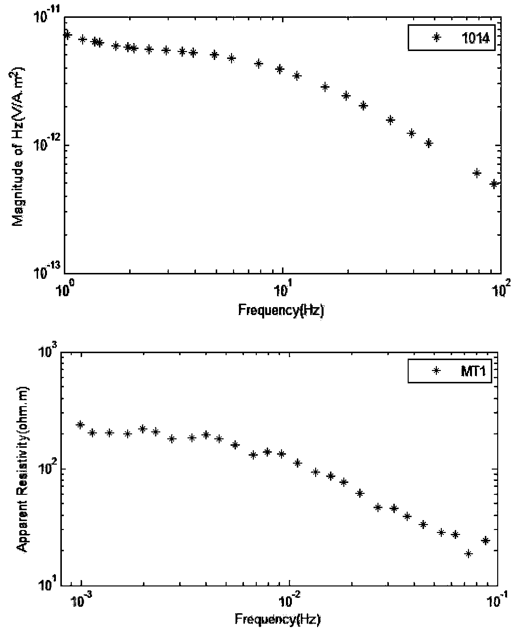 One-dimensional joint inversion method for time-frequency electromagnetic data and magnetotelluric data