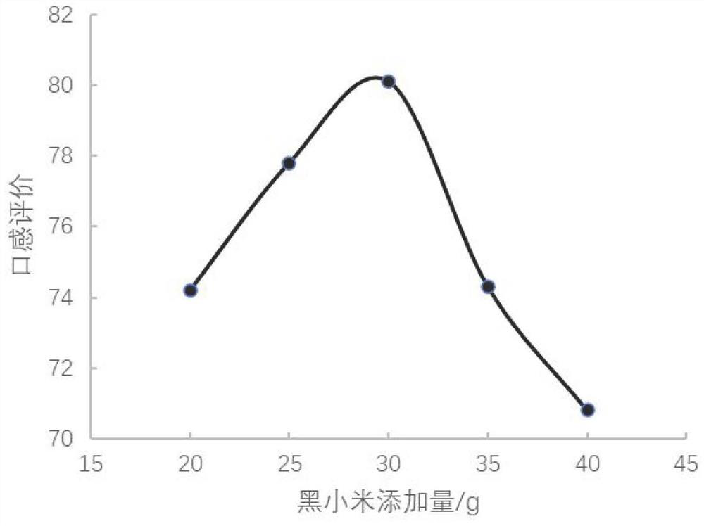 Black millet nutritional biscuit and preparation method thereof