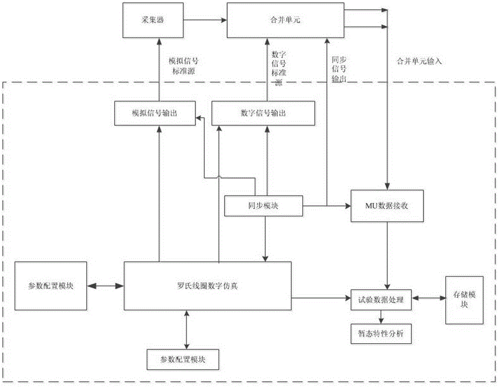 Test method of transformer transient characteristics based on Rogowski coil digital simulation