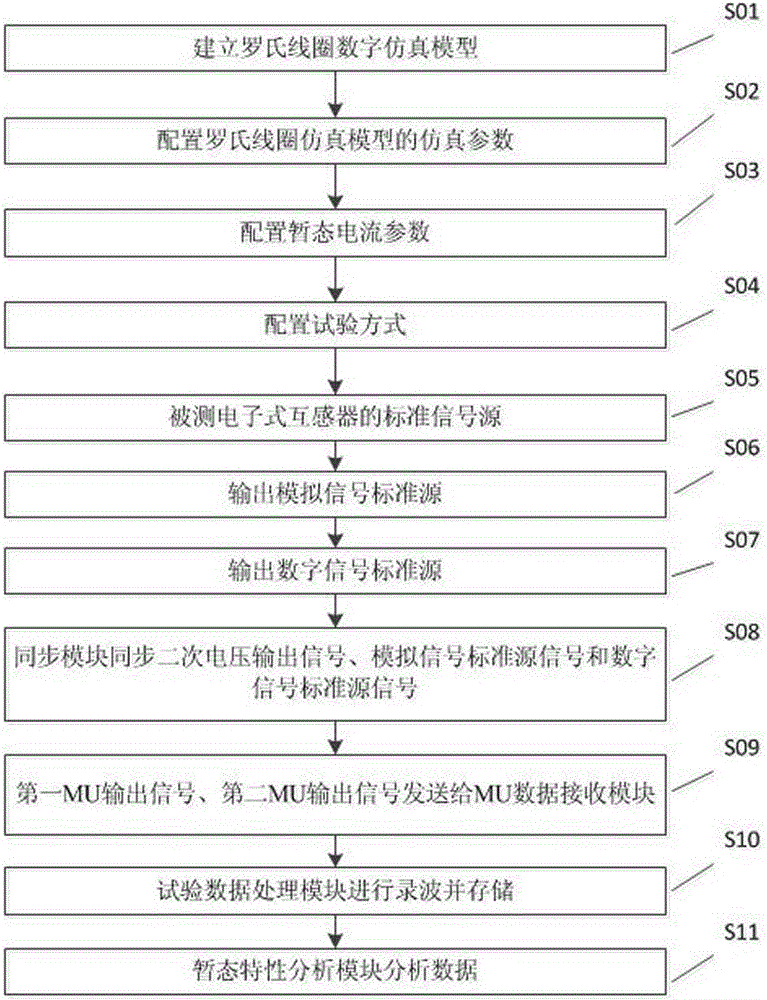 Test method of transformer transient characteristics based on Rogowski coil digital simulation