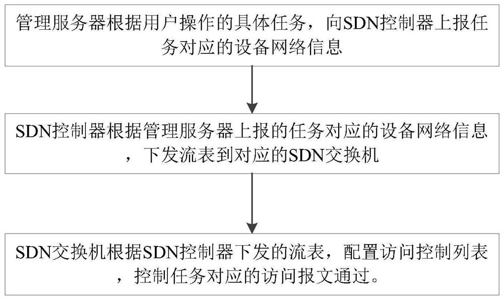 A kind of SDN-based video surveillance network security control method and system