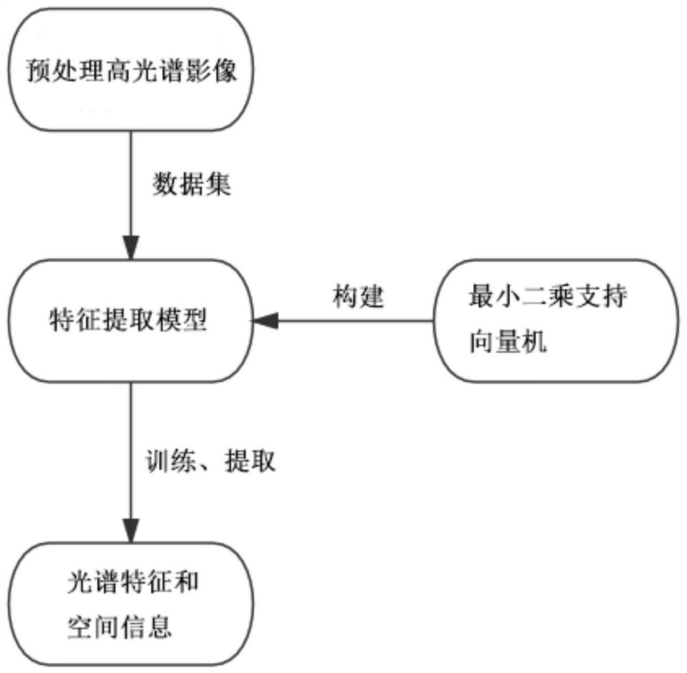 Feature extraction method suitable for hyperspectral image