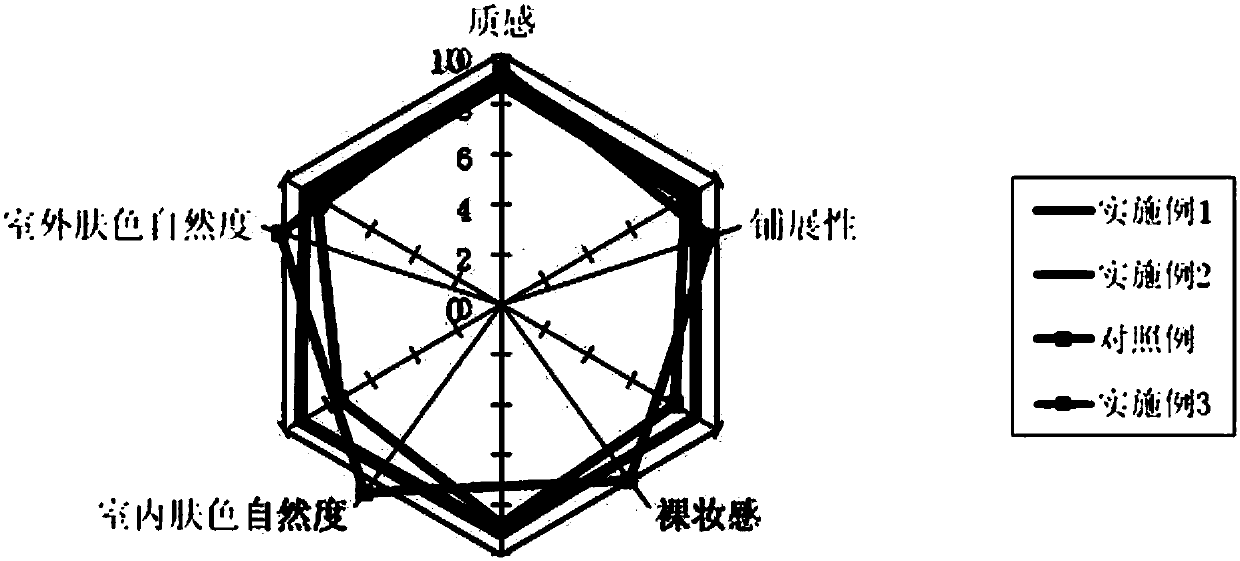 A kind of photosensitive intelligent bb cream and preparation method thereof