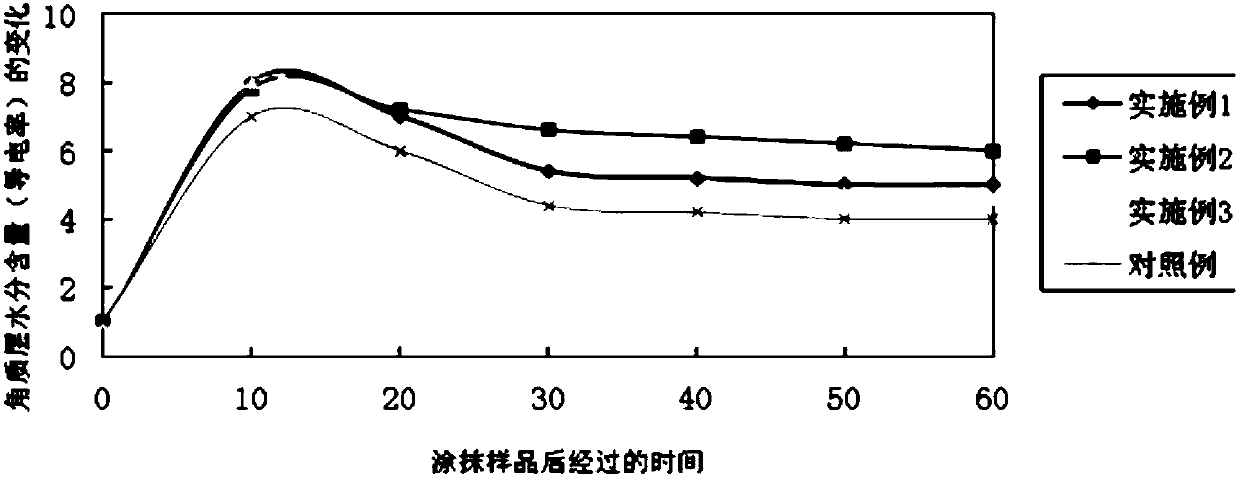 A kind of photosensitive intelligent bb cream and preparation method thereof