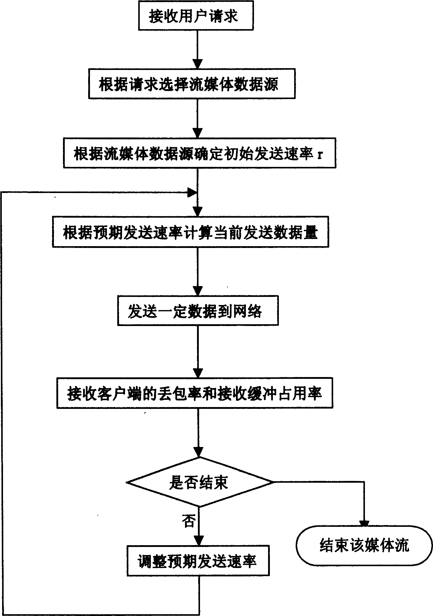 A speed control method in stream media transmission system