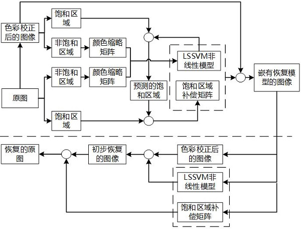 Method for accurately recovering original image of digital image after color correction