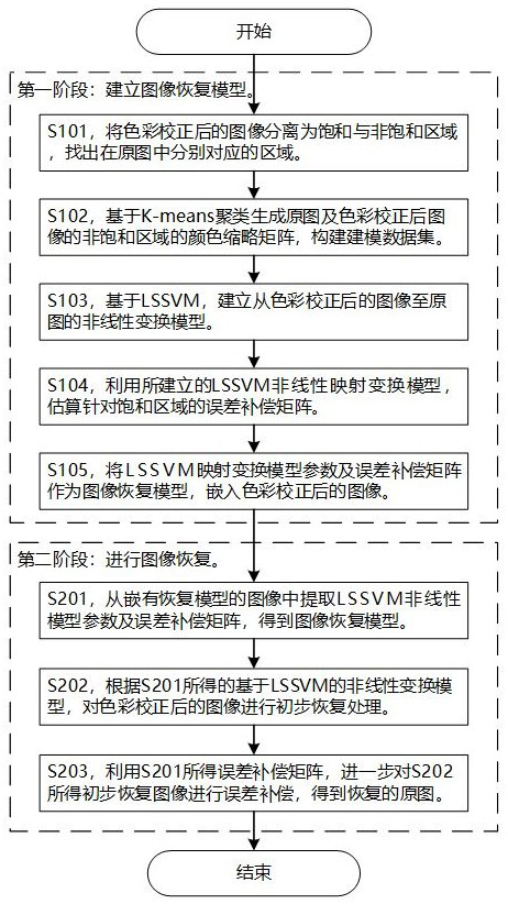 Method for accurately recovering original image of digital image after color correction