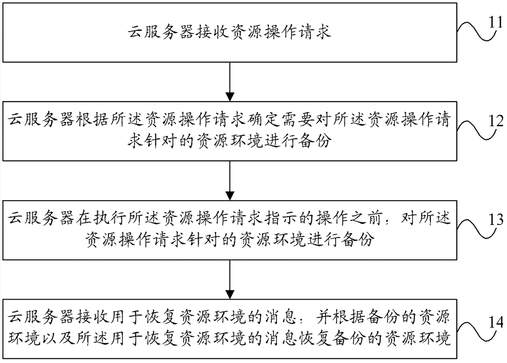 Resource environment recovering method and equipment