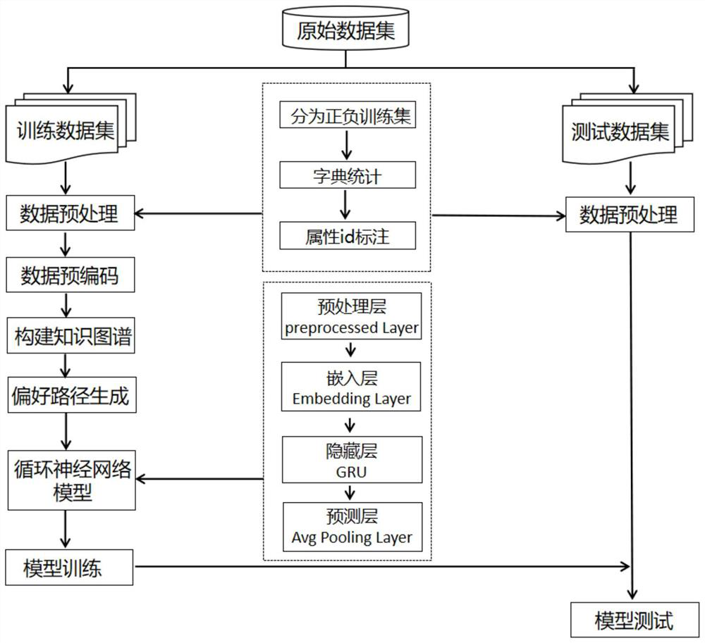 Recommendation algorithm performance optimization method based on knowledge graph