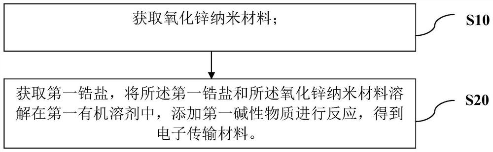 Electron transport material, preparation method and photoelectric device