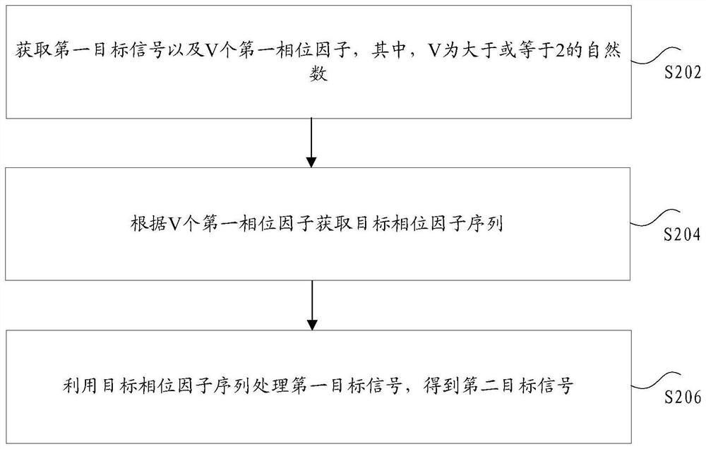 Signal processing method and device, storage medium and electronic device