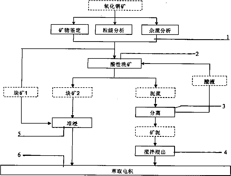 Acid washed ore leaching process for low-grade copper oxide ores with high mud content