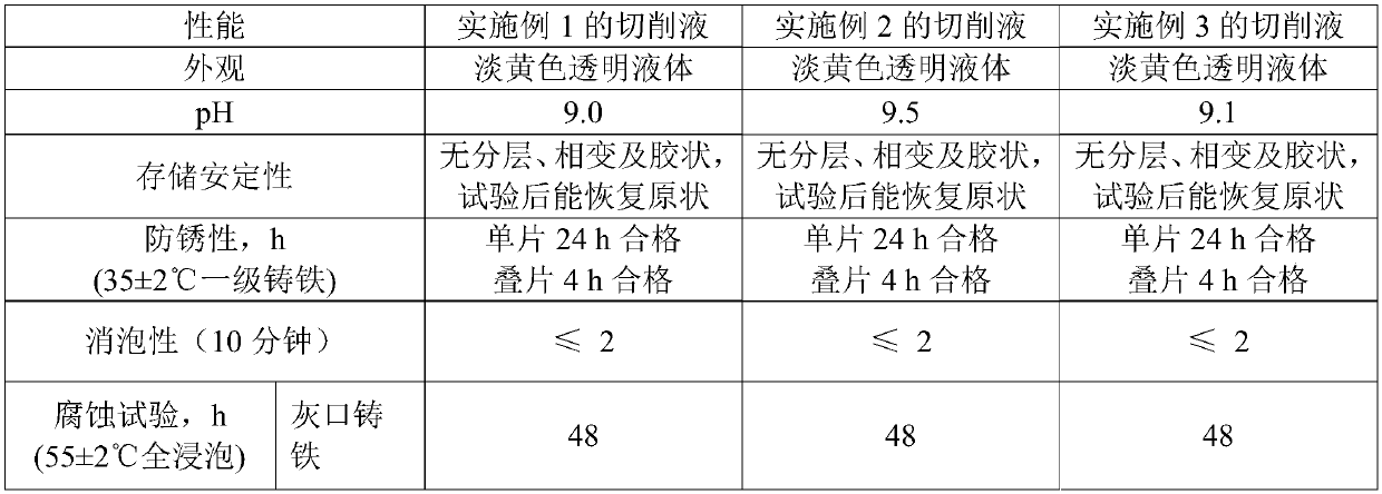 Emulsifying type cutting fluid and preparation method