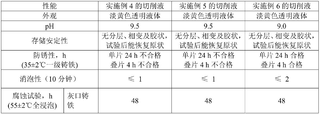 Emulsifying type cutting fluid and preparation method