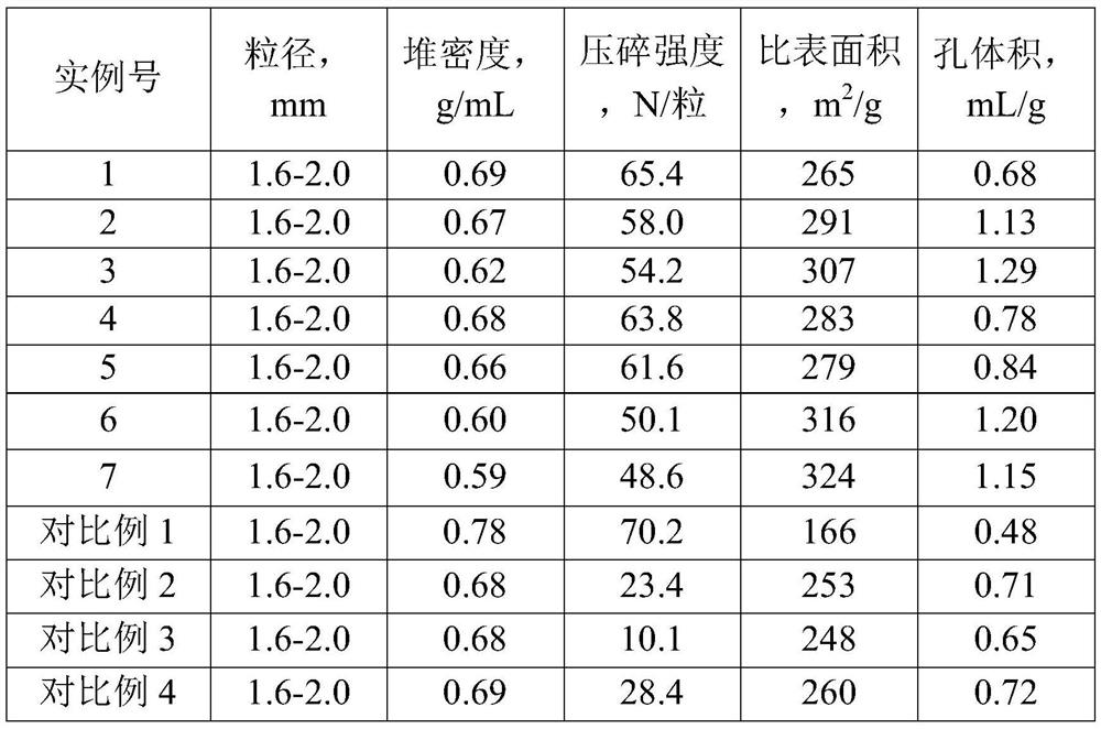 A kind of alumina pellet containing molecular sieve and preparation method thereof