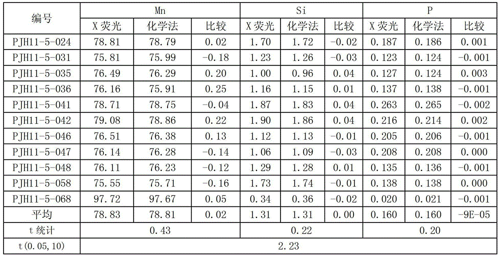 Molten sample preparation method of molybdenum, manganese, vanadium or chromium iron alloy sample for X-ray fluorescence spectroscopy