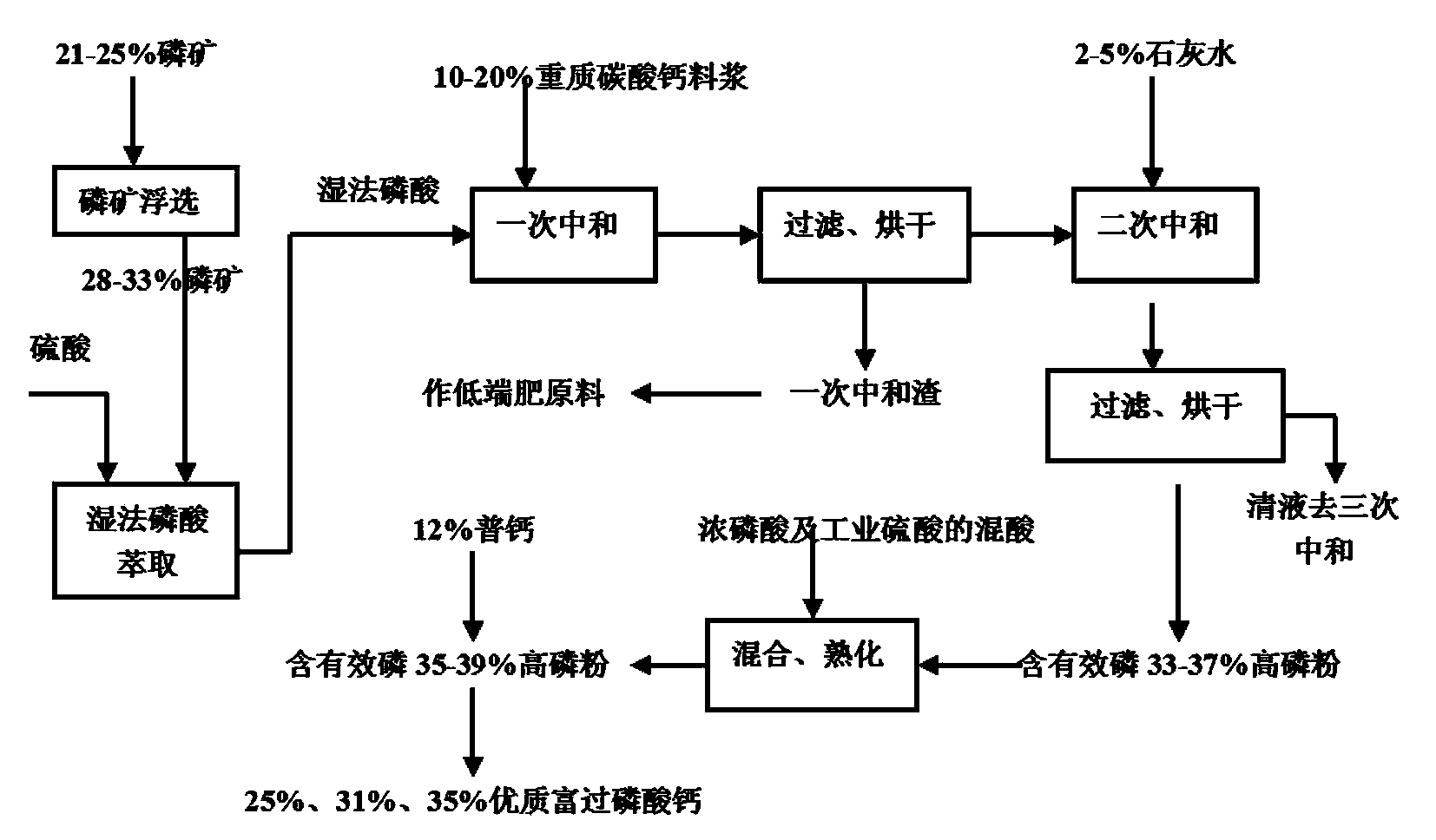 Method for producing high-quality enriched superphosphate as byproduct in production of feed grade calcium hydrophosphate