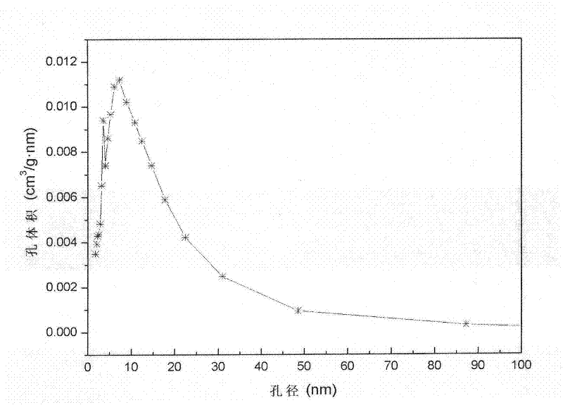 Method for preparing zirconium oxide polycrystalline powder with ordered laminar nanostructure/mesoporous structure by using surfactant as template