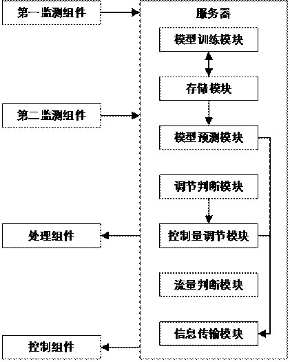 Intelligent sewage treatment device and method