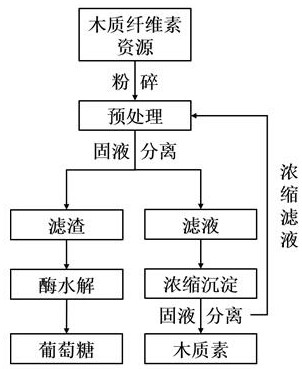 Method for comprehensively utilizing lignocellulose by using polyol-based acidic eutectic solvent