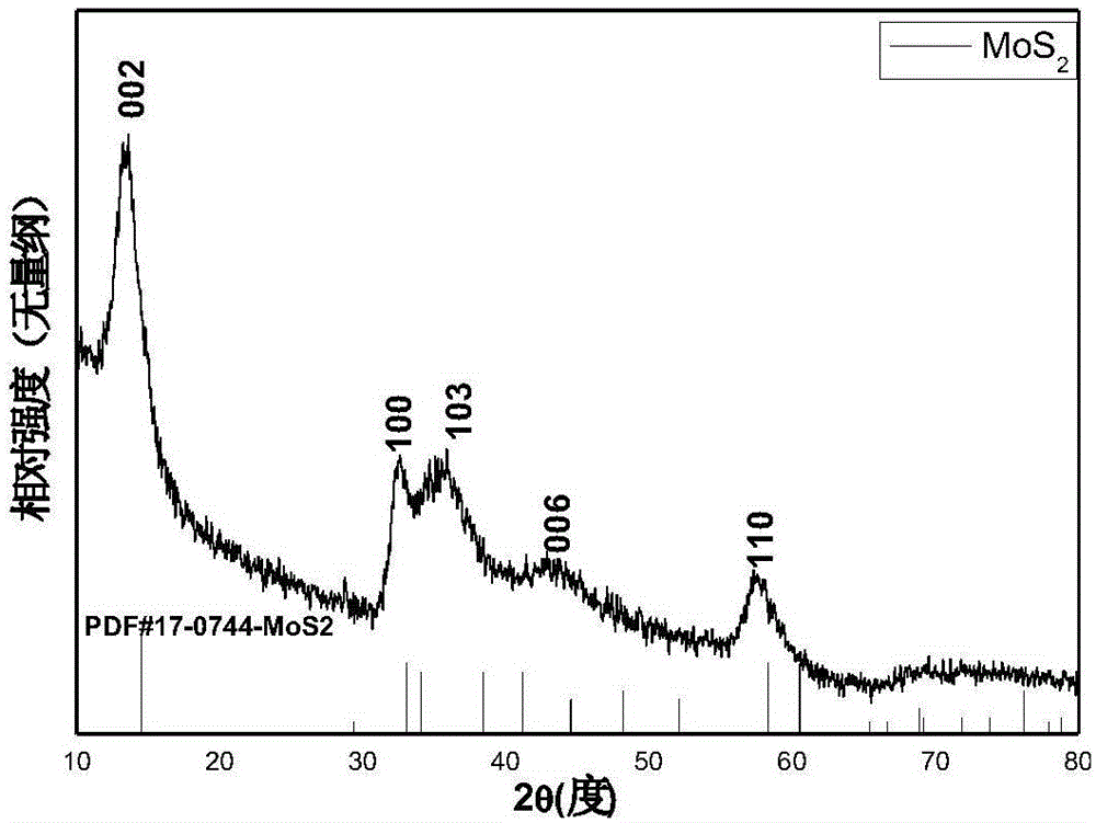 Preparation method of anode material Fe3O4/MoS2 for lithium ion battery