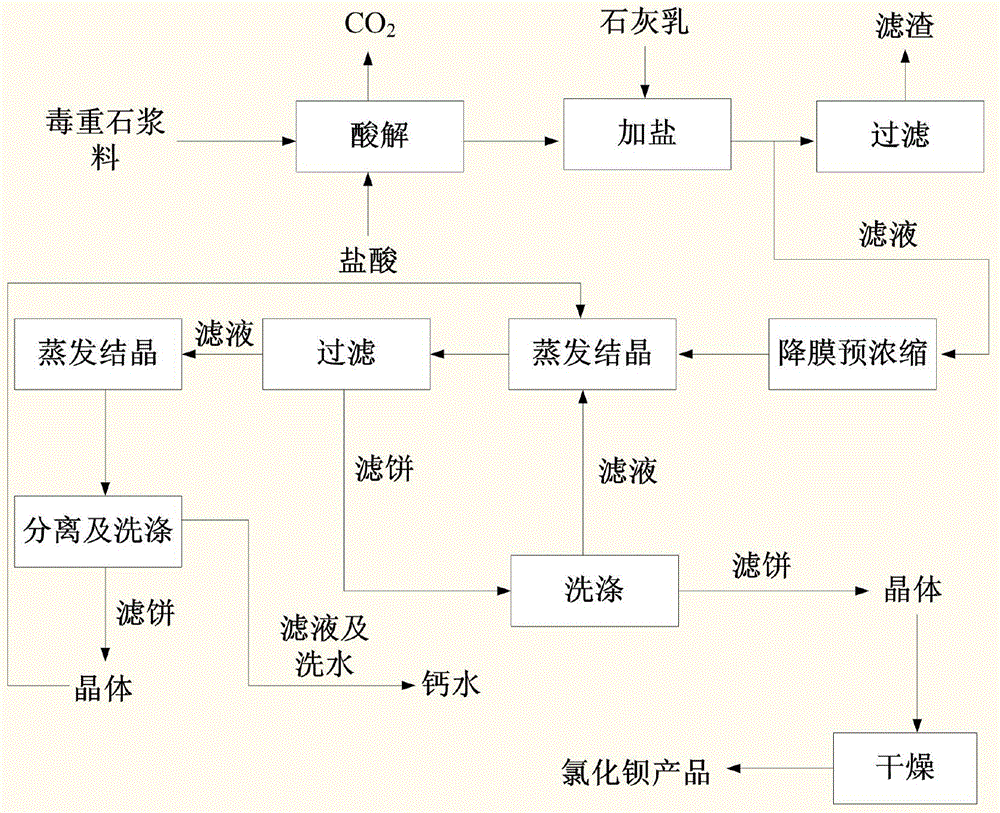 A kind of process of producing barium chloride with witherite as raw material