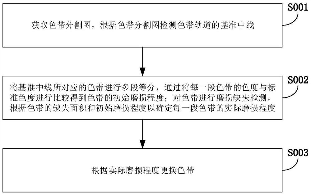 Method and system for detecting abrasion degree of AGV colored tape guide rail based on artificial intelligence