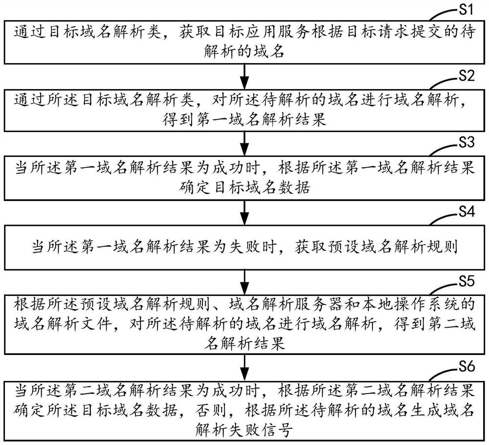 Domain name resolution method and device, equipment and storage medium