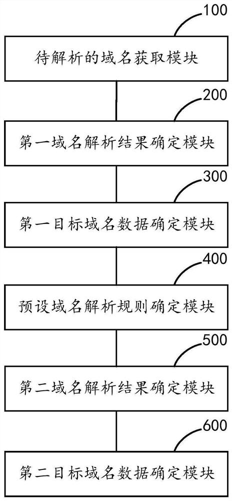 Domain name resolution method and device, equipment and storage medium