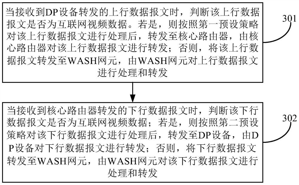 A message forwarding method and device