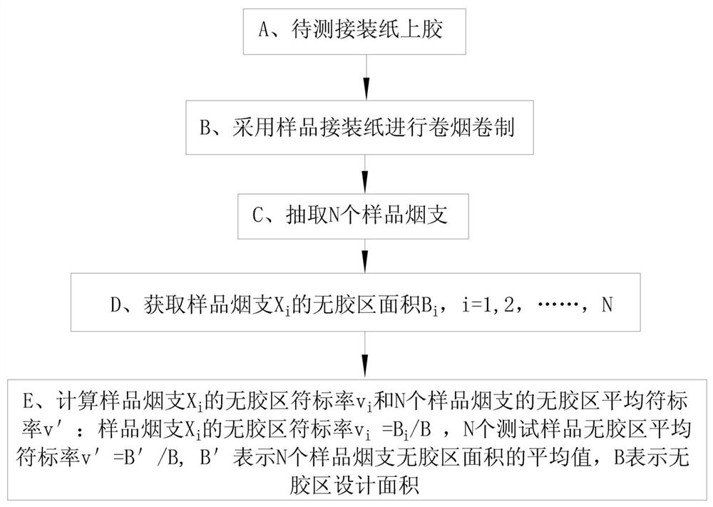 A detection method for conformity rate of cigarette glue-free area based on image detection method