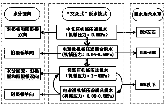 Sewage sludge dewatering method coupled with electroosmosis and mechanical press filtration