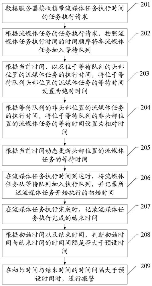 A streaming media task management method and device