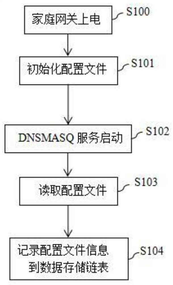 Method for realizing DNS data isolation of multiple Internet access channels