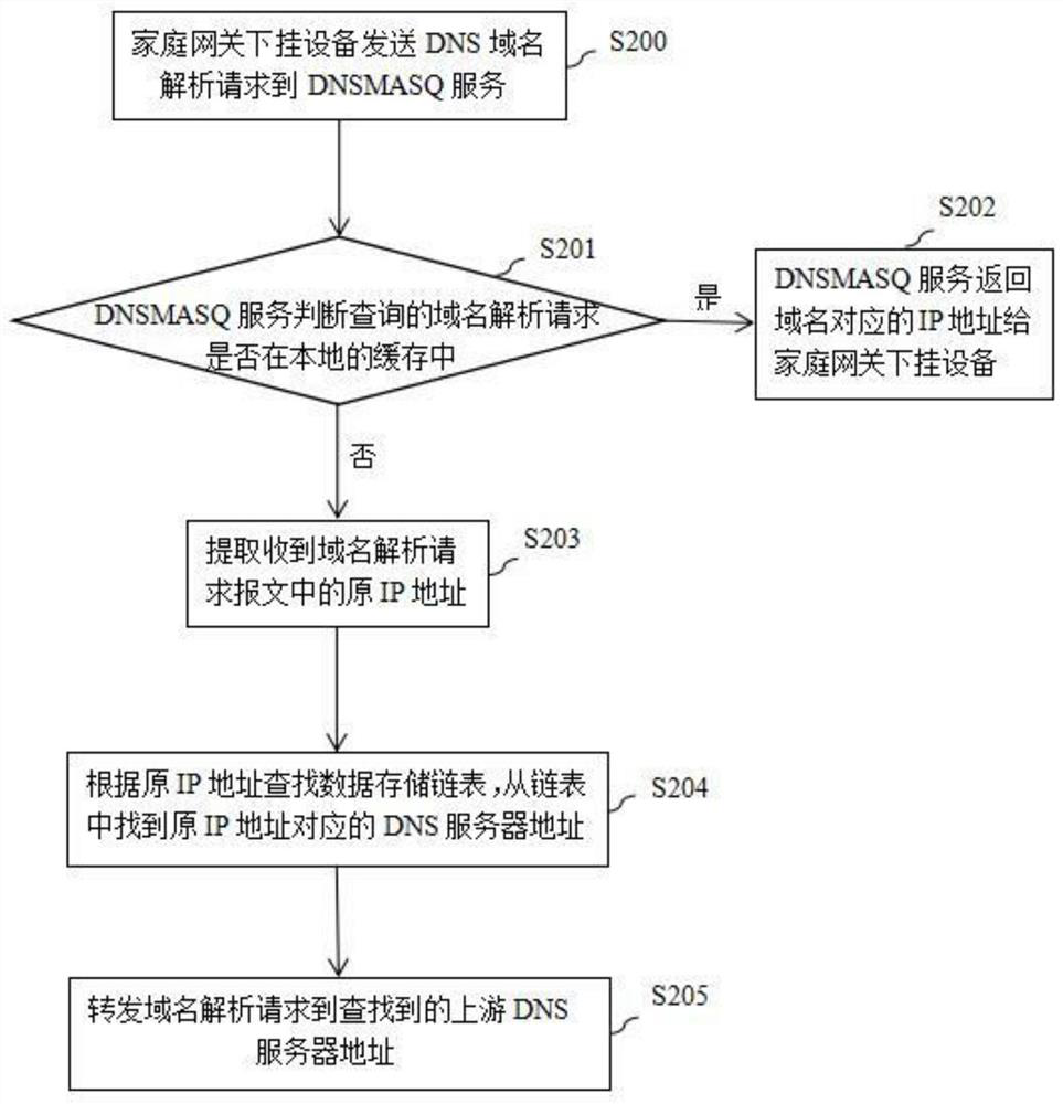 Method for realizing DNS data isolation of multiple Internet access channels