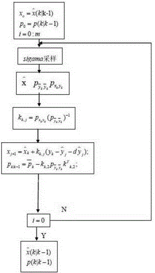 Iterative updating-based UKFNN aluminum electrolysis power consumption model construction method