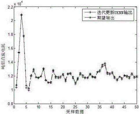 Iterative updating-based UKFNN aluminum electrolysis power consumption model construction method