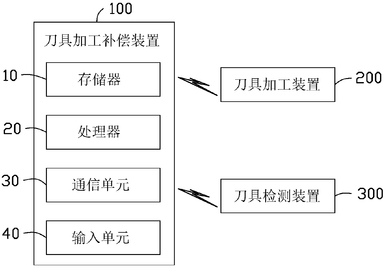 Compensation device and compensation method for cutter machining parameters