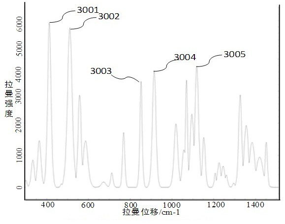 Method for Quantitative Monitoring of Substance Content by Raman Spectroscopy