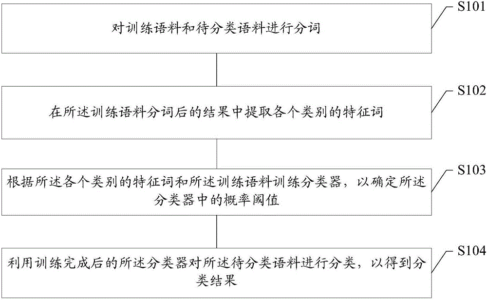 Linguistic data classifying method and device, as well as terminal