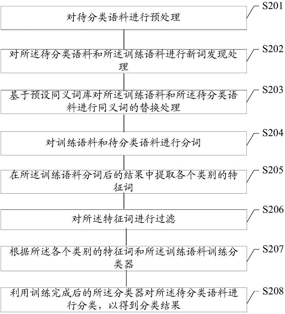 Linguistic data classifying method and device, as well as terminal