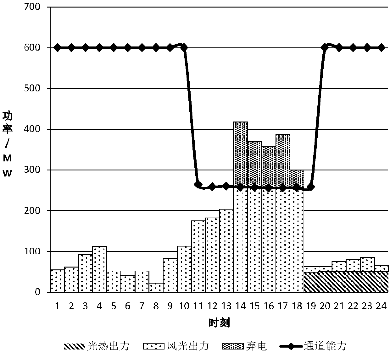 Photothermal power station with electric heating devices and modeling and operation optimization method of photothermal power station