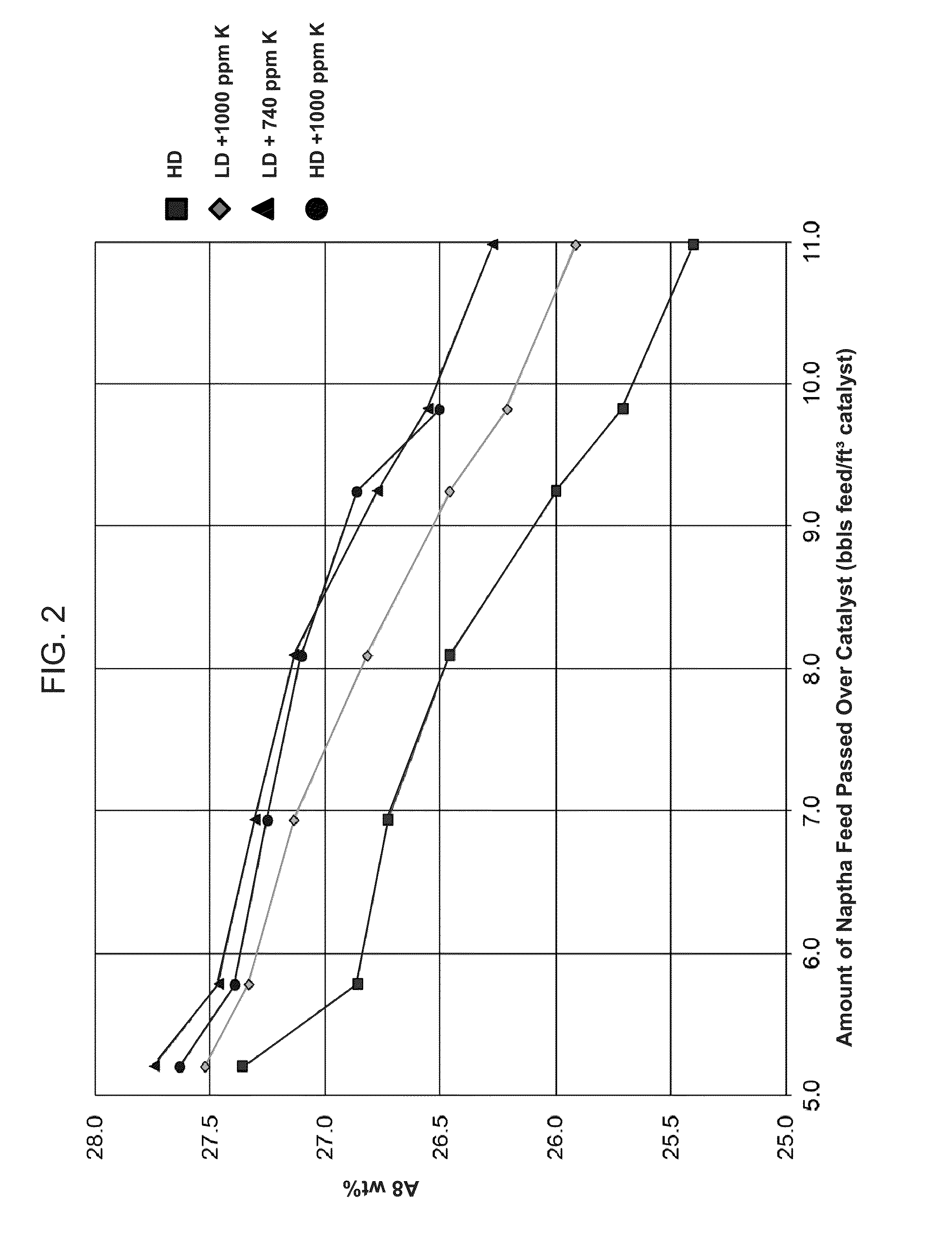 High temperature reforming process and catalyst for use therein